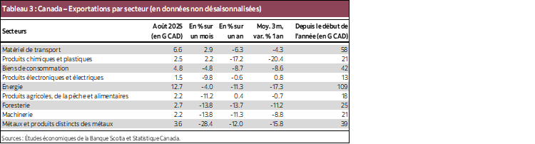 Tableau 3 : Canada – Exportations par secteur (en données non désaisonnalisées)