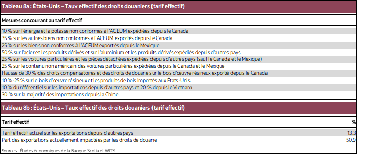 Tableau 8a : États-Unis – Taux effectif des droits douaniers (tarif effectif); Tableau 8b : États-Unis – Taux effectif des droits douaniers (tarif effectif)