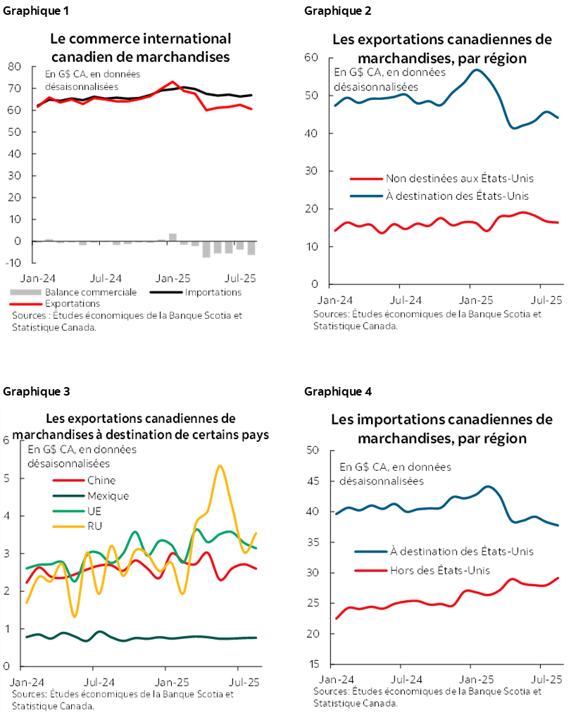 Graphique 1 : Le commerce international canadien de marchandises; Graphique 2 : Les exportations canadiennes de marchandises, par région; Graphique 3: Les exportations canadiennes de marchandises à destination de certains pays; Graphique 4 : Les importations canadiennes de marchandises, par région
