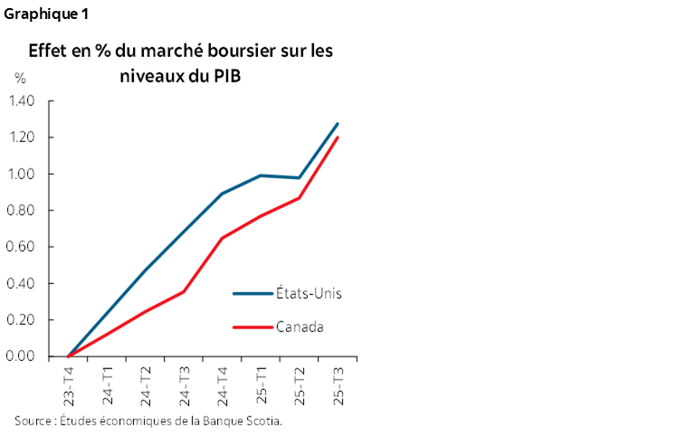 Graphique 1 : Effet en % du marché boursier sur les niveaux du PIB