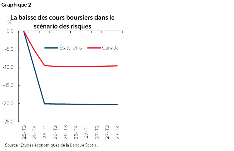 Graphique 2 : La baisse des cours boursiers dans le scénario des risques