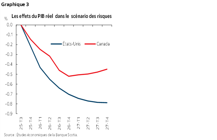 Graphique 3 : Les effets du PIB réel dans le scénario des risques