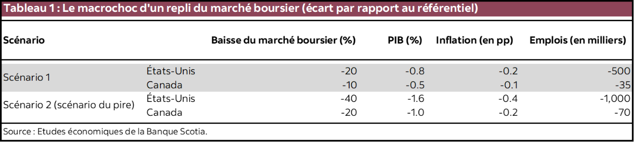 Tableau 1 : Le macrochoc d'un repli du marché boursier (écart par rapport au référentiel)