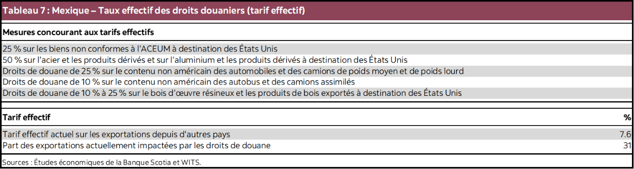 Tableau 7 : Mexique – Taux effectif des droits douaniers (tarif effectif)