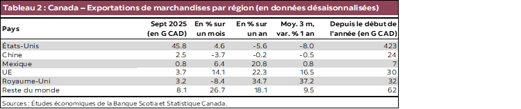 Tableau 2 : Canada – Exportations de marchandises par région (en données désaisonnalisées)