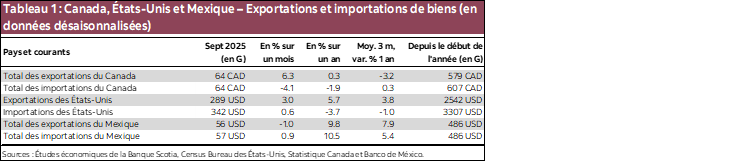 Tableau 1 : Canada, États-Unis et Mexique – Exportations et importations de biens (en données désaisonnalisées)