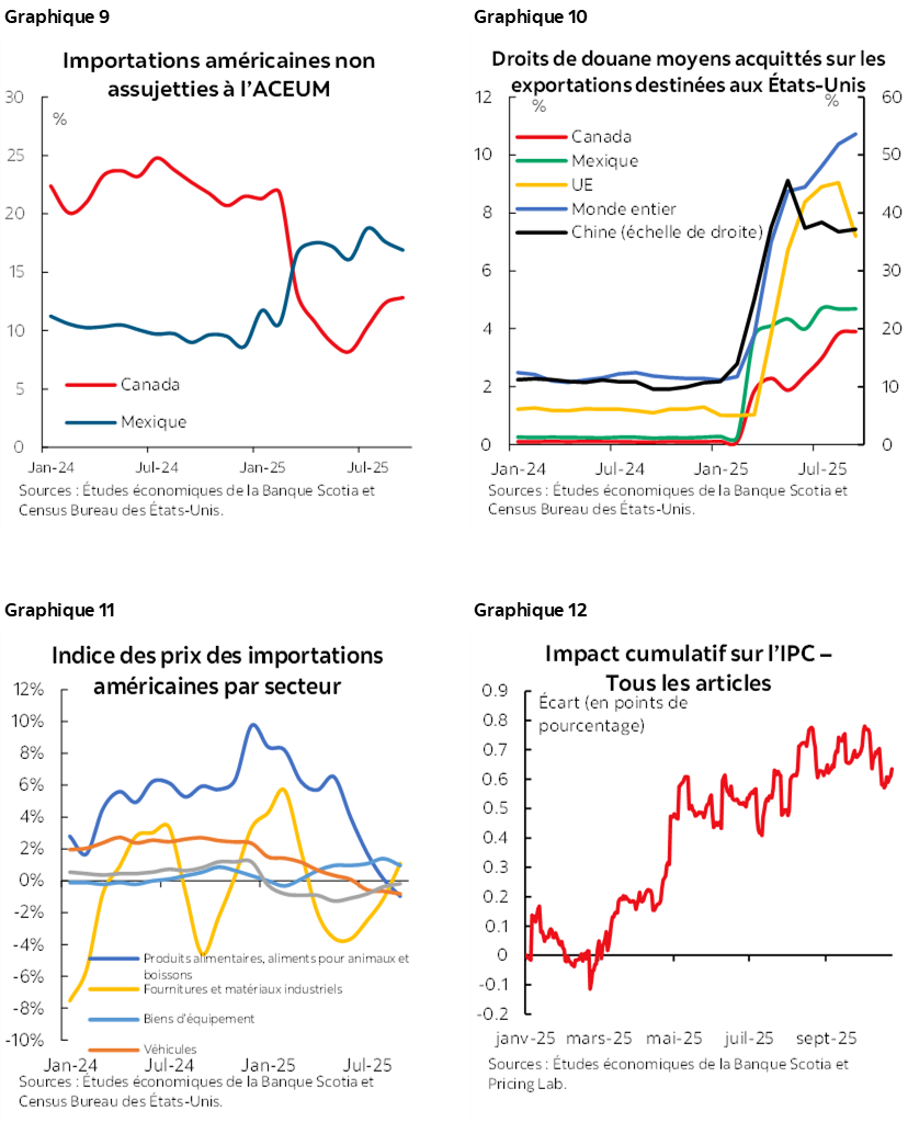 Graphique 9 : Importations américaines non assujetties à l’ACEUM; Graphique 10 : Droits de douane moyens acquittés sur les exportations destinées aux États-Unis; Graphique 11 : Indice des prix des importations américaines par secteur; Graphique 12 : Impact cumulatif sur l’IPC – Tous les articles   