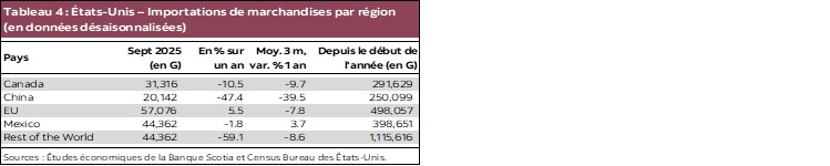 Tableau 4 : États-Unis – Importations de marchandises par région (en données désaisonnalisées)