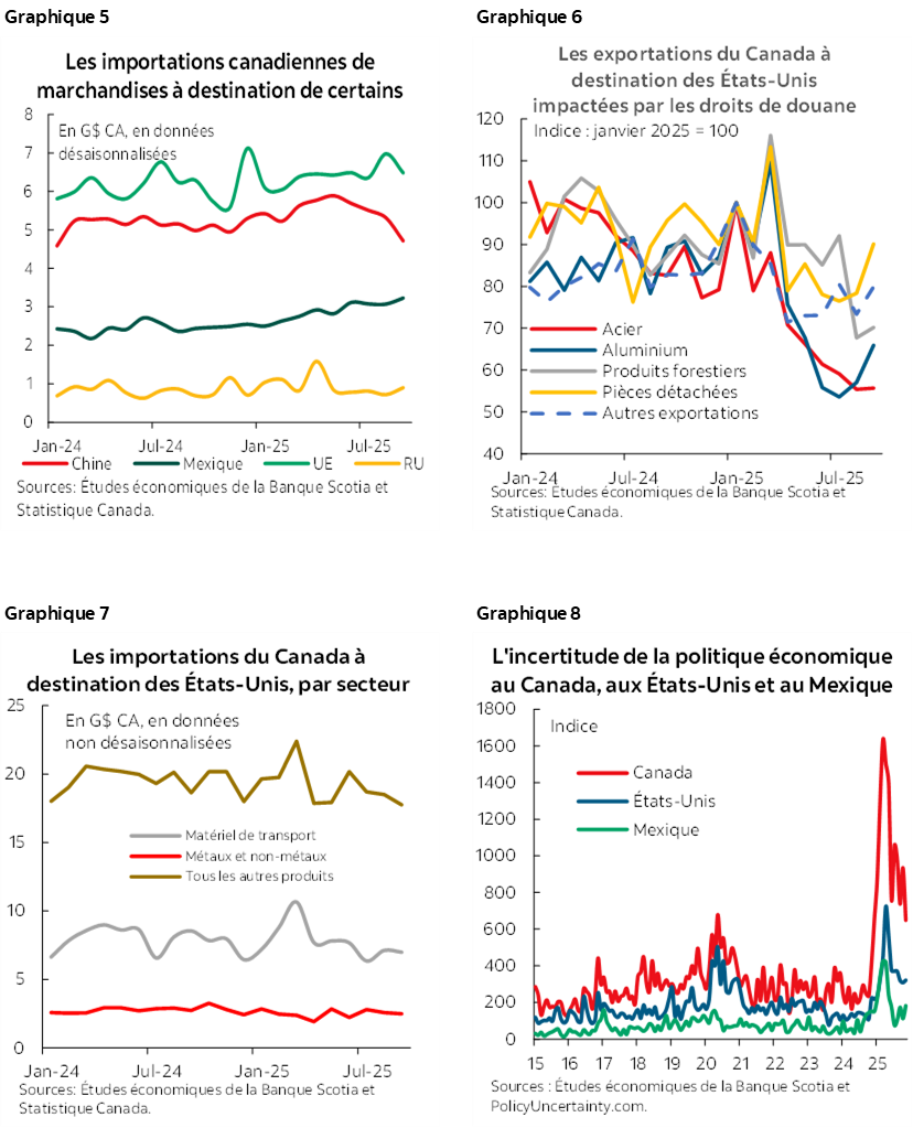 Graphique 5 : Les importations canadiennes de marchandises à destination de certains; Graphique 6 :  Les exportations du Canada à destination des États-Unis impactées par les droits de douane; Graphique 7 : Les importations du Canada à destination des États-Unis, par secteur; Graphique 8 : L'incertitude de la politique économique au Canada, aux États-Unis et au Mexique 