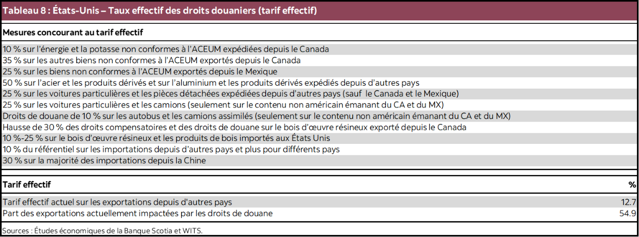 Tableau 8 : États-Unis – Taux effectif des droits douaniers (tarif effectif)
