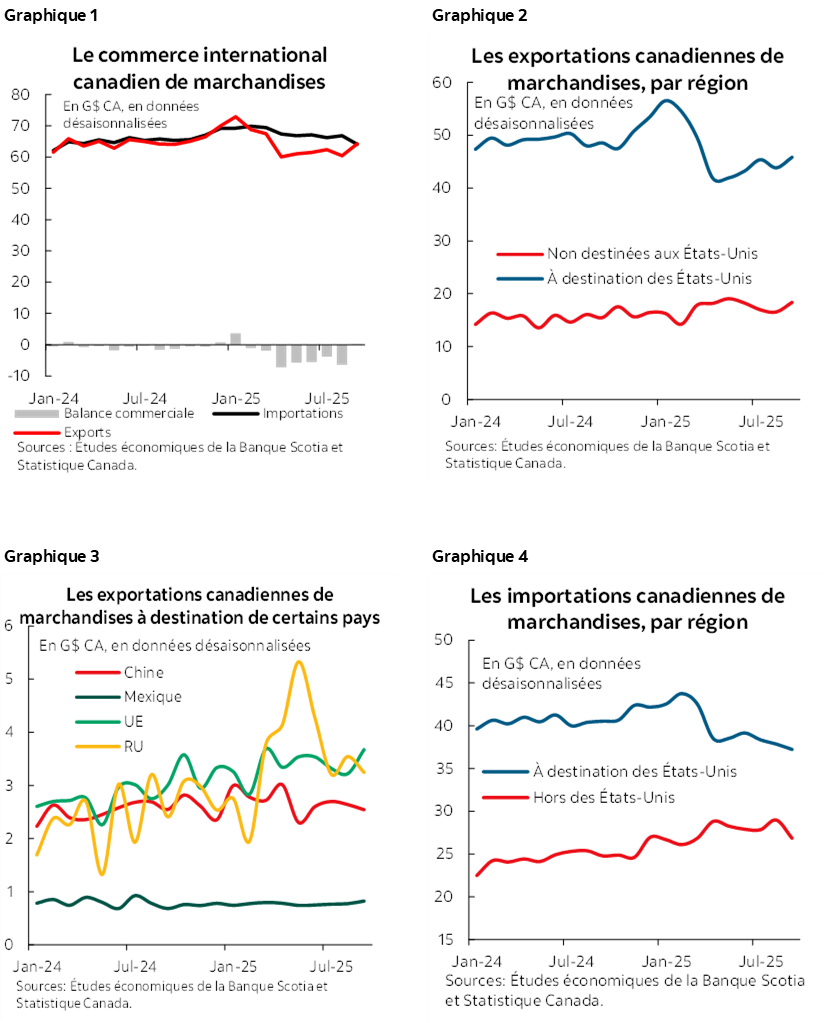 Graphique 1 : Le commerce international canadien de marchandises; Graphique 2 : Les exportations canadiennes de marchandises, par région; Graphique 3 : Les exportations canadiennes de marchandises à destination de certains pays; Graphique 4 : Les importations canadiennes de marchandises, par région  