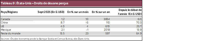 Tableau 9 : États-Unis – Droits de douane perçus