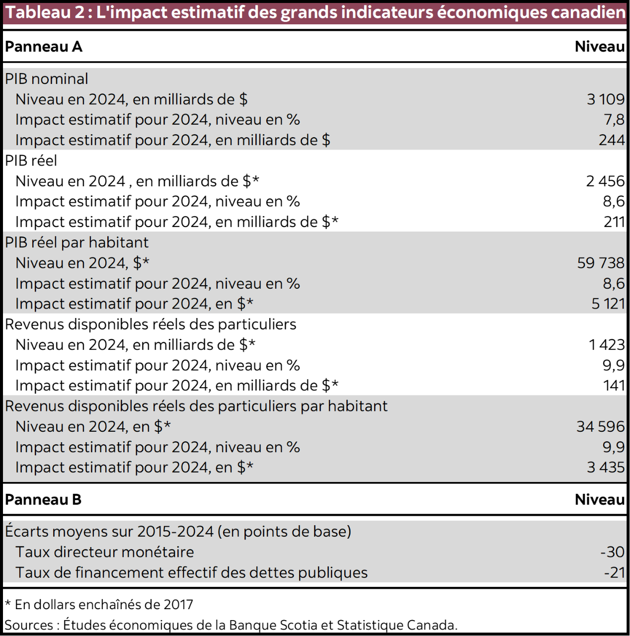 Tableau 2 : L'impact estimatif des grands indicateurs économiques canadiens