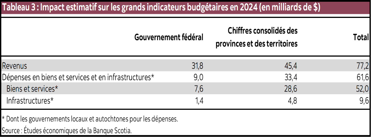 Tableau 3 : Impact estimatif sur les grands indicateurs budgétaires en 2024 (en milliards de $)