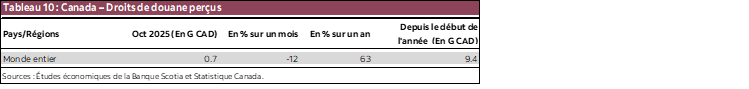 Tableau 10 : Canada – Droits de douane perçus