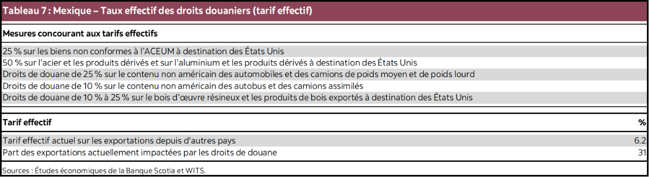 Tableau 7 : Mexique – Taux effectif des droits douaniers (tarif effectif)