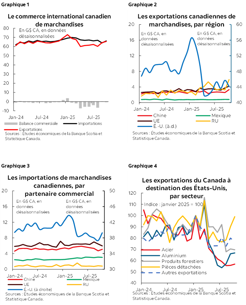 Graphique 1 : Canada : Enquête sur la population active – Croissance de la population; Graphique 2 : Canada: Enquête sur la population active – Croissance à long terme de la population; Graphique 3 : Résidents non permanents par type; Graphique 4 : Canada: Total mensuel des admissions de résidents permanents: principaux courants