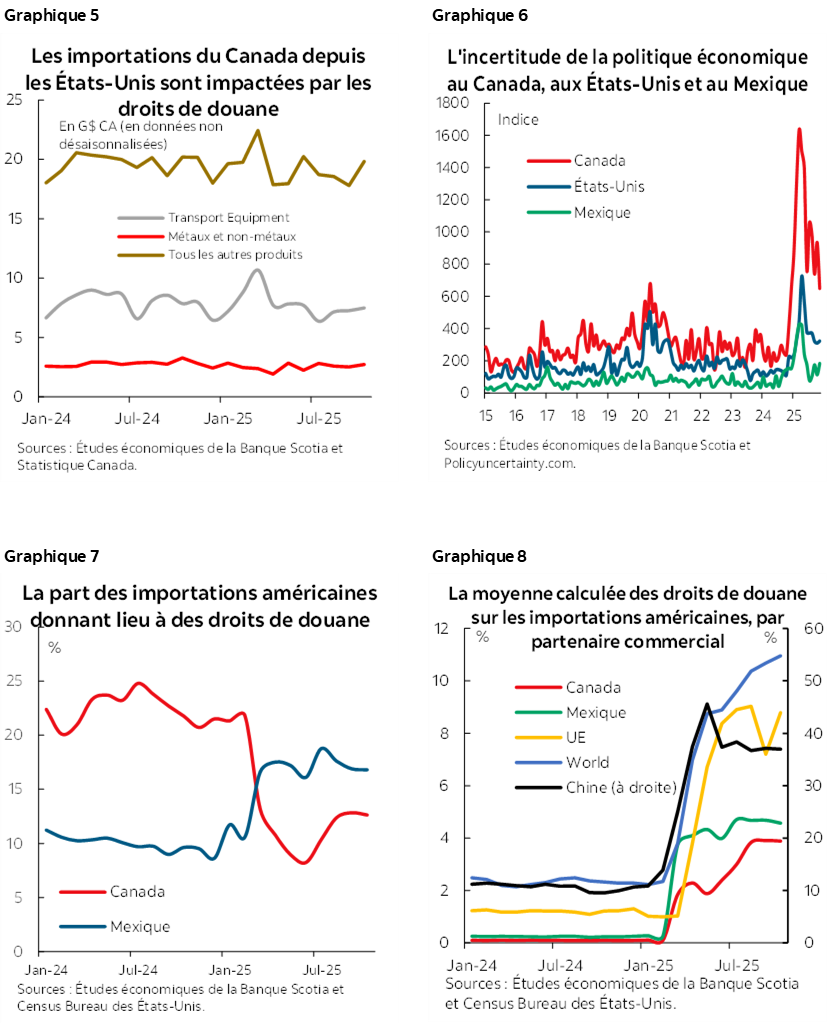 Graphique 5 : Les importations du Canada depuis les États-Unis sont impactées par les droits de douane; Graphique 6 :  L'incertitude de la politique économique au Canada, aux États-Unis et au Mexique; Graphique 7 : La part des importations américaines donnant lieu à des droits de douane; Graphique 8 : La moyenne calculée des droits de douane sur les importations américaines, par partenaire commercial 