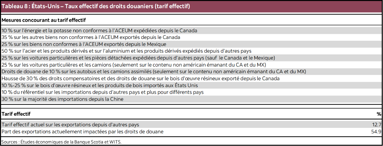 Tableau 8 : États-Unis – Taux effectif des droits douaniers (tarif effectif)