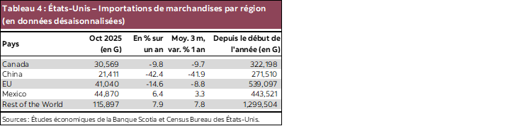 Tableau 4 : États-Unis – Importations de marchandises par région (en données désaisonnalisées)