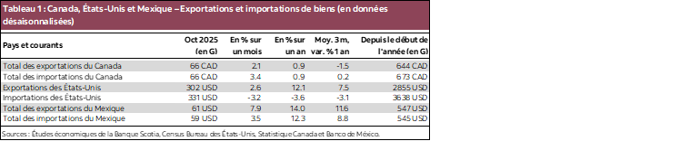 Tableau 1 : Canada, États-Unis et Mexique – Exportations et importations de biens (en données désaisonnalisées)