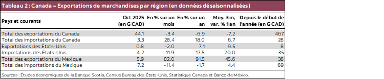 Tableau 2 : Canada – Exportations de marchandises par région (en données désaisonnalisées)