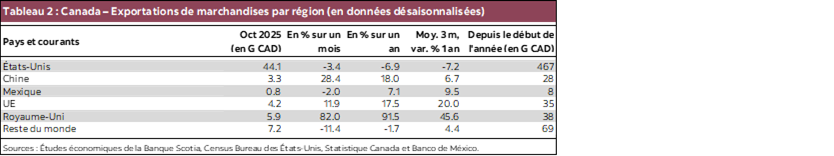 Tableau 2 : Canada – Exportations de marchandises par région (en données désaisonnalisées)