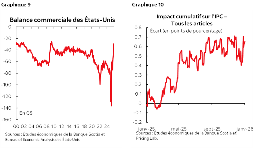 Graphique 9 : Balance commerciale des États-Unis; Graphique 10 : Impact cumulatif sur l’IPC – Tous les articles