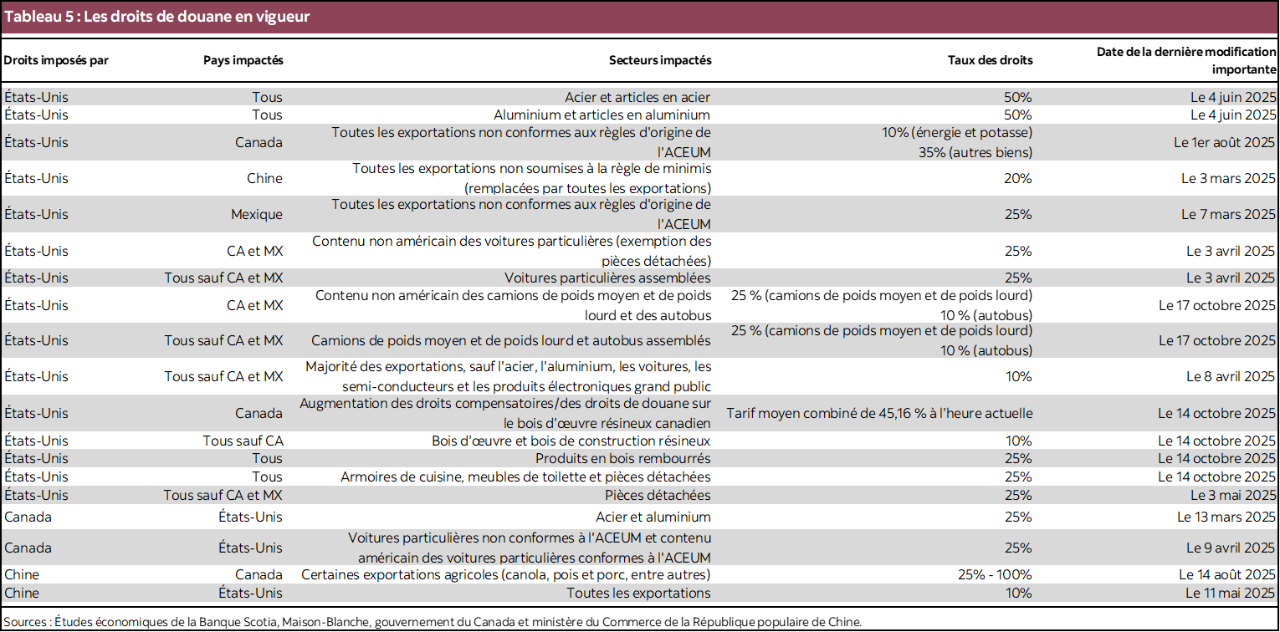 Tableau 5 : Les droits de douane en vigueur