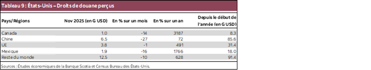 Tableau 9 : États-Unis – Droits de douane perçus