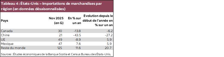 Tableau 4 : États-Unis – Importations de marchandises par région (en données désaisonnalisées)