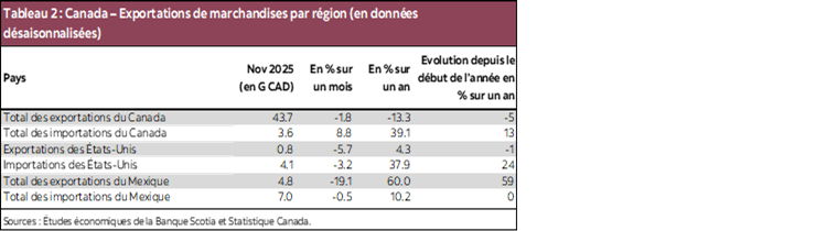 Tableau 2 : Canada – Exportations de marchandises par région (en données désaisonnalisées)