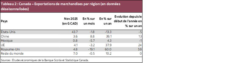 Tableau 2 : Canada – Exportations de marchandises par région (en données désaisonnalisées)
