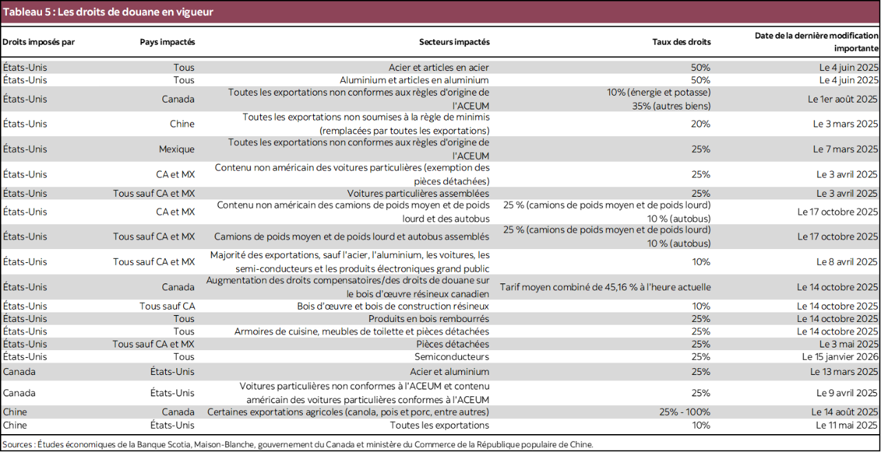 Tableau 5 : Les droits de douane en vigueur