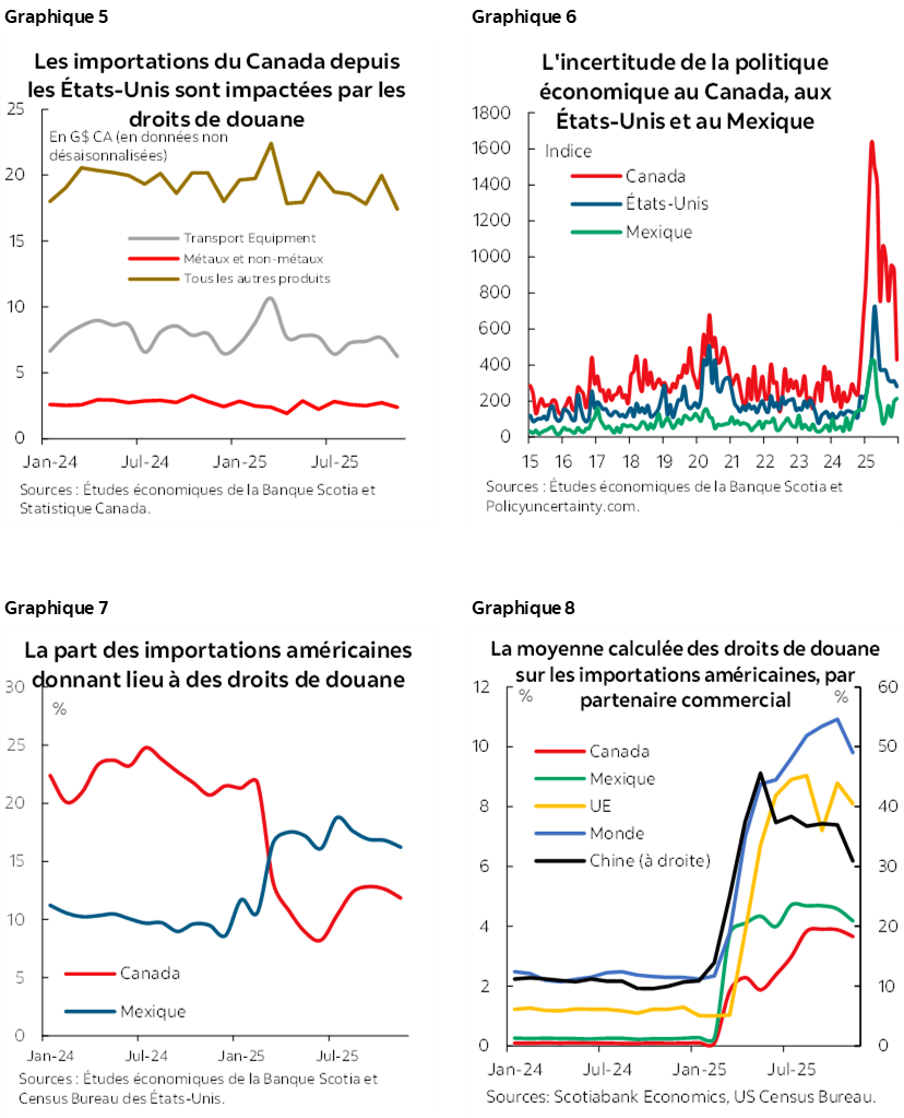 Graphique 5 : Les importations du Canada depuis les États-Unis sont impactées par les droits de douane; Graphique 6 :  L'incertitude de la politique économique au Canada, aux États-Unis et au Mexique; Graphique 7 : La part des importations américaines donnant lieu à des droits de douane; Graphique 8 : La moyenne calculée des droits de douane sur les importations américaines, par partenaire commercial 