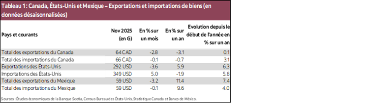 Tableau 1 : Canada, États-Unis et Mexique – Exportations et importations de biens (en données désaisonnalisées)
