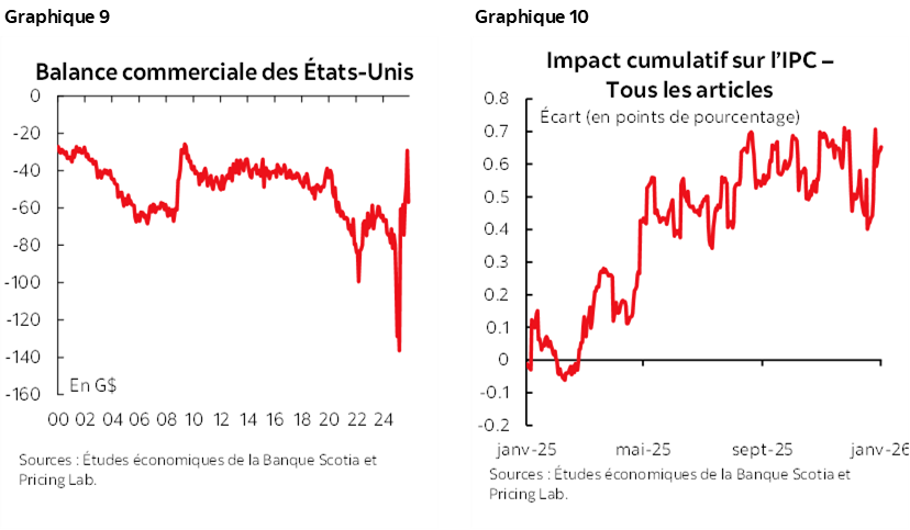 Graphique 9 : Balance commerciale des États-Unis; Graphique 10 : Impact cumulatif sur l’IPC – Tous les articles