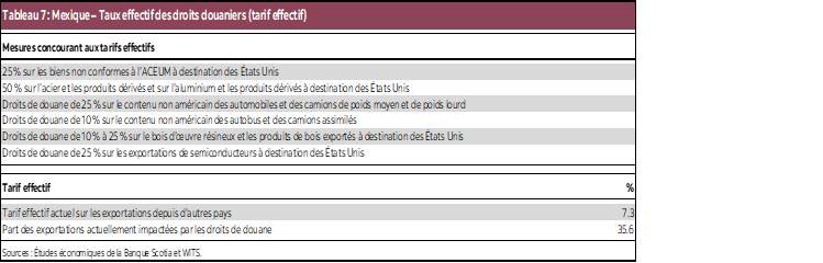 Tableau 7 : Mexique – Taux effectif des droits douaniers (tarif effectif)