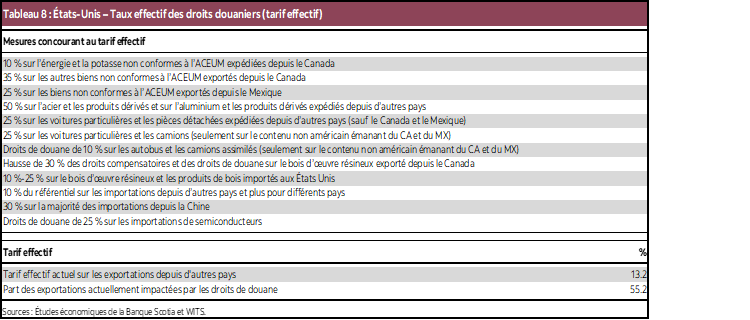 Tableau 8 : États-Unis – Taux effectif des droits douaniers (tarif effectif)