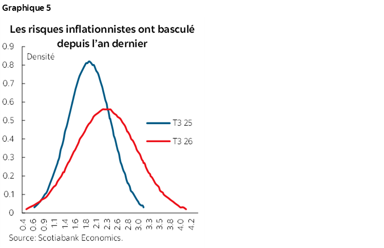 Graphique 5 : Les risques inflationnistes ont basculé depuis l’an dernier
