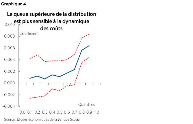 Graphique 4 : La queue supérieure de la distribution est plus sensible à la dynamique des coûts
