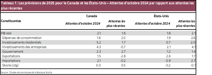 Tableau 1 : Les prévisions de 2025 pour le Canada et les États-Unis – Attentes d'octobre 2024 par rapport aux attentes les plus récentes