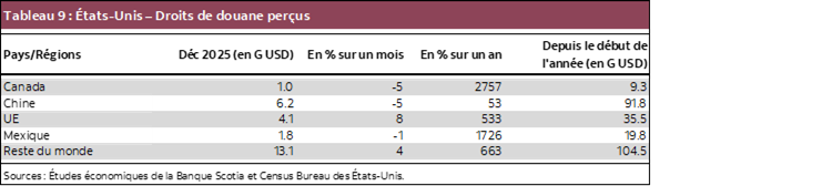 Tableau 9 : États-Unis – Droits de douane perçus