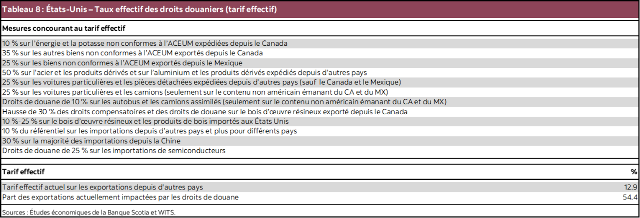 Tableau 8 : États-Unis – Taux effectif des droits douaniers (tarif effectif)