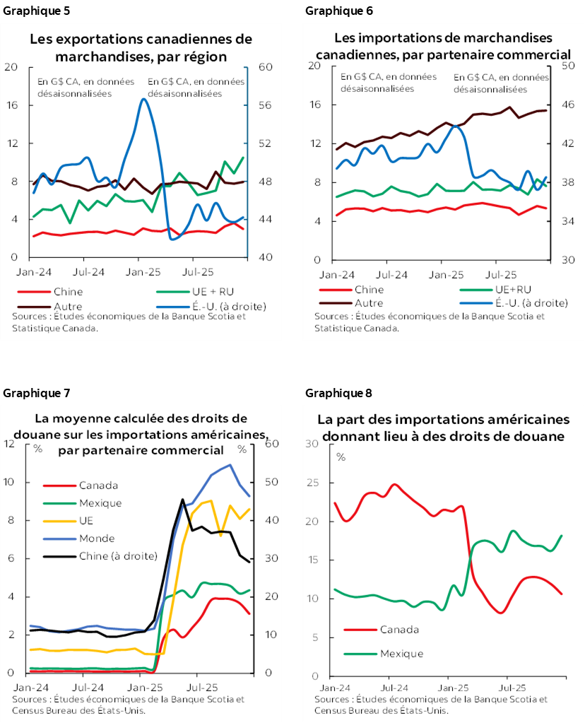 Graphique 5 : Les exportations canadiennes de marchandises, par région; Graphique 6 : Les importations de marchandises canadiennes, par partenaire commercial; Graphique 7 : La moyenne calculée des droits de douane sur les importations américaines, par partenaire commercial %; Graphique 8 : La part des importations américaines donnant lieu à des droits de douane