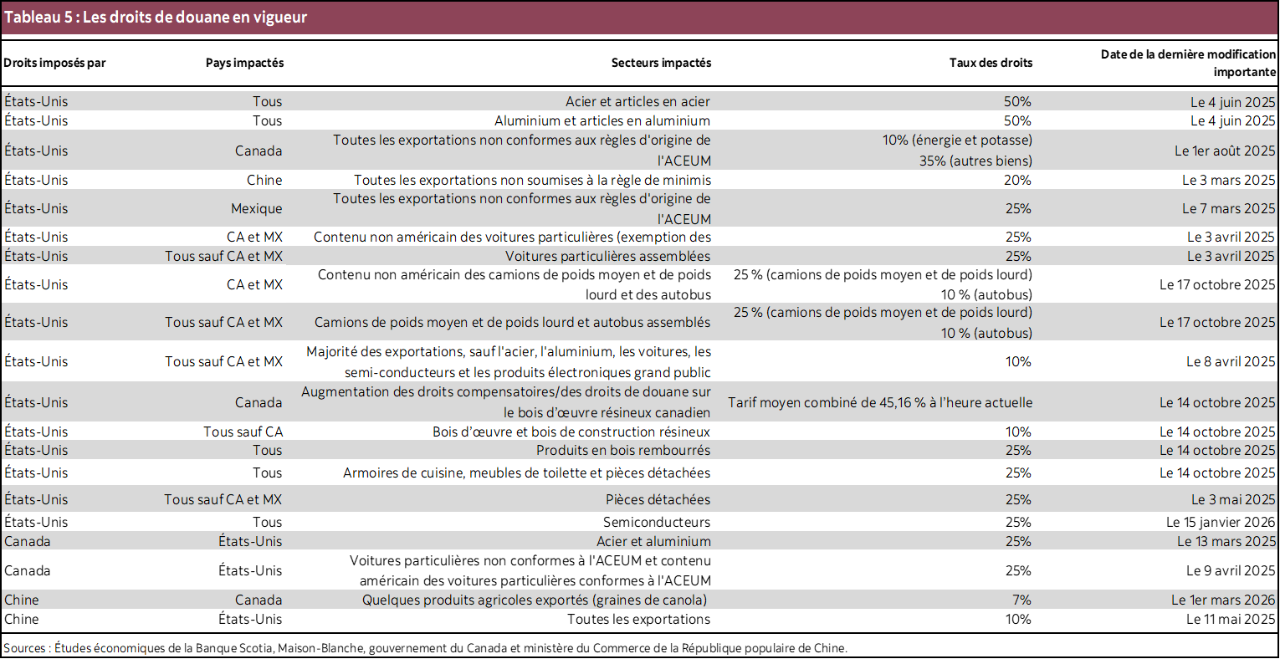 Tableau 5 : Les droits de douane en vigueur