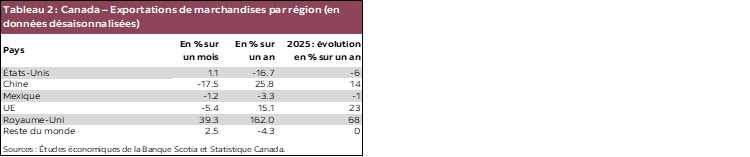 Tableau 2 : Canada – Exportations de marchandises par région (en données désaisonnalisées)
