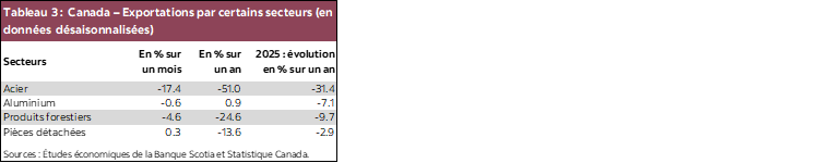 Tableau 3 : Canada – Exportations par certains secteurs (en données désaisonnalisées)