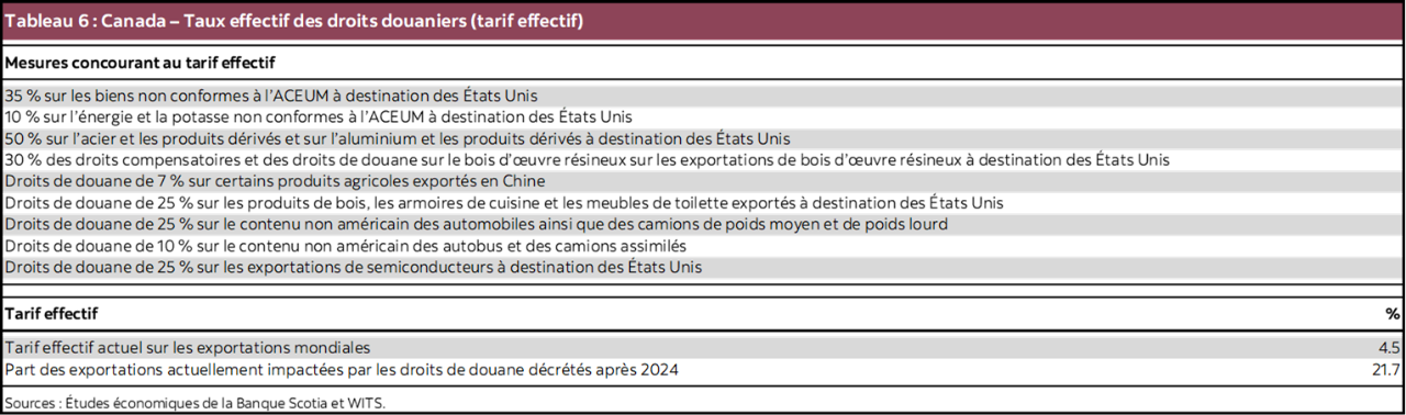 Tableau 6 : Canada – Taux effectif des droits douaniers (tarif effectif)
