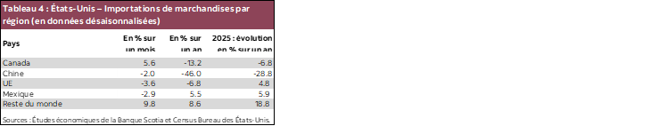 Tableau 4 : États-Unis – Importations de marchandises par région (en données désaisonnalisées)